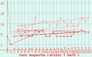Courbe de la force du vent pour Metz-Nancy-Lorraine (57)