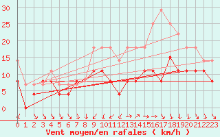 Courbe de la force du vent pour Tours (37)