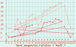 Courbe de la force du vent pour Embrun (05)