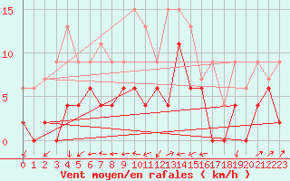 Courbe de la force du vent pour Albi (81)