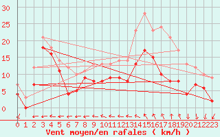 Courbe de la force du vent pour Reims-Prunay (51)