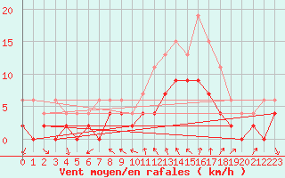 Courbe de la force du vent pour Dijon / Longvic (21)