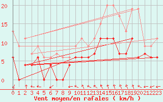 Courbe de la force du vent pour Lyon - Bron (69)