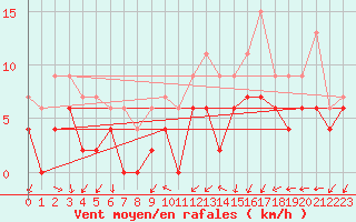 Courbe de la force du vent pour Muret (31)