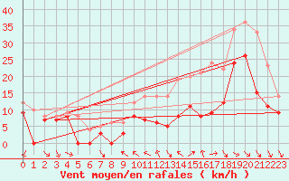 Courbe de la force du vent pour Beauvais (60)