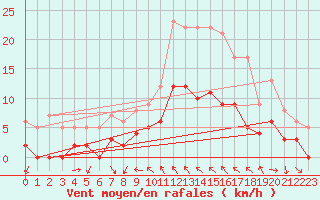 Courbe de la force du vent pour Toulon (83)