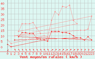 Courbe de la force du vent pour Paray-le-Monial - St-Yan (71)