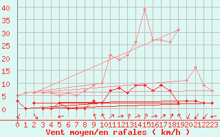 Courbe de la force du vent pour Chamonix-Mont-Blanc (74)