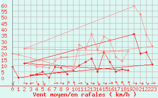 Courbe de la force du vent pour Saint-Girons (09)