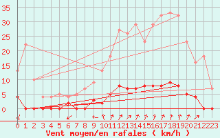 Courbe de la force du vent pour Chamonix-Mont-Blanc (74)