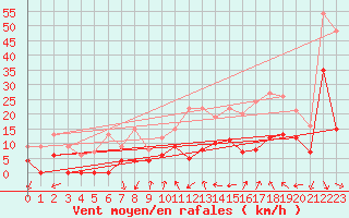 Courbe de la force du vent pour Soumont (34)