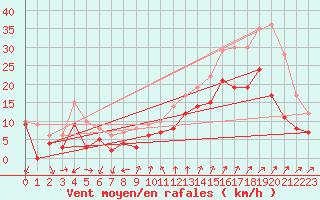 Courbe de la force du vent pour Montpellier (34)