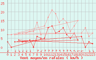 Courbe de la force du vent pour Hyres (83)