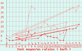 Courbe de la force du vent pour Villar-d