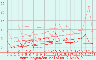 Courbe de la force du vent pour Rioz (70)