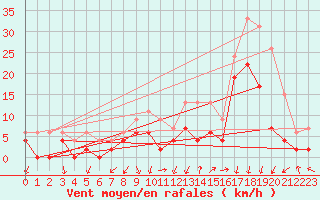 Courbe de la force du vent pour Grenoble/agglo Le Versoud (38)
