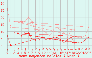 Courbe de la force du vent pour Besanon (25)