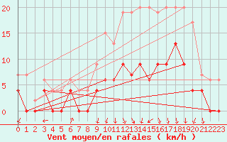 Courbe de la force du vent pour Colmar (68)