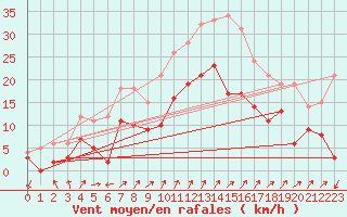 Courbe de la force du vent pour Autun (71)