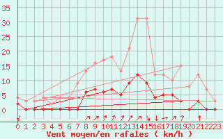 Courbe de la force du vent pour Besanon (25)