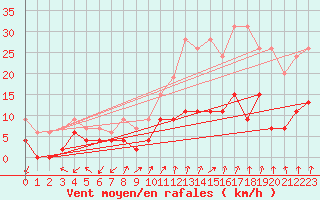 Courbe de la force du vent pour Ambrieu (01)