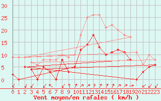 Courbe de la force du vent pour Figari (2A)