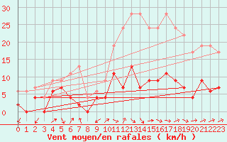 Courbe de la force du vent pour Belfort-Dorans (90)