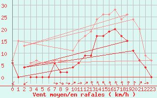 Courbe de la force du vent pour Bziers Cap d
