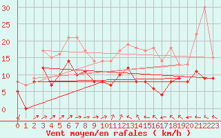 Courbe de la force du vent pour Chteauroux (36)