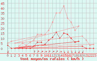 Courbe de la force du vent pour Besanon (25)