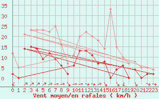 Courbe de la force du vent pour Reims-Prunay (51)