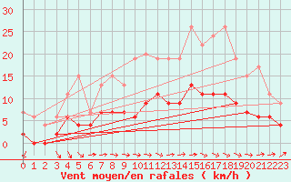 Courbe de la force du vent pour Le Puy - Loudes (43)