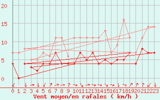 Courbe de la force du vent pour Fribourg (All)