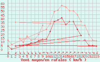 Courbe de la force du vent pour Hyres (83)