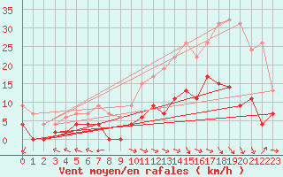 Courbe de la force du vent pour Carpentras (84)