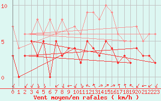 Courbe de la force du vent pour Vannes-Sn (56)