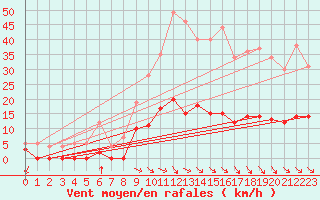 Courbe de la force du vent pour Aix-en-Provence (13)