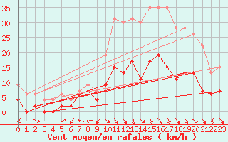 Courbe de la force du vent pour Clermont-Ferrand (63)