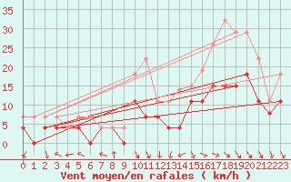 Courbe de la force du vent pour Nancy - Essey (54)