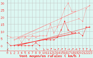 Courbe de la force du vent pour Grenoble/agglo Le Versoud (38)