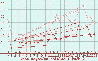 Courbe de la force du vent pour Reims-Prunay (51)