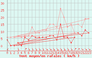 Courbe de la force du vent pour Toussus-le-Noble (78)