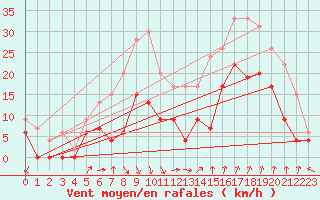Courbe de la force du vent pour Salon-de-Provence (13)