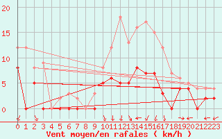 Courbe de la force du vent pour Angers-Marc (49)