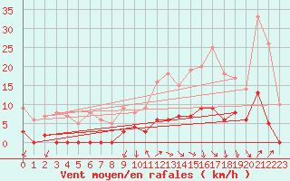 Courbe de la force du vent pour Besanon (25)