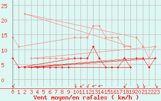 Courbe de la force du vent pour Chivres (Be)