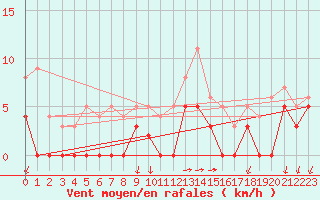 Courbe de la force du vent pour Besanon (25)