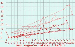 Courbe de la force du vent pour Salon-de-Provence (13)