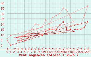 Courbe de la force du vent pour Bordeaux (33)