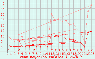 Courbe de la force du vent pour Breil Sur Roya (06)